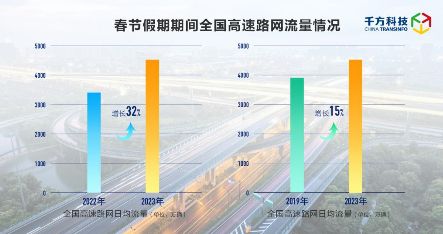 千方科技春節假期高速出行分析報告出爐：日均流量超4500萬輛