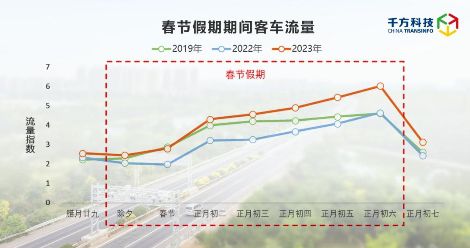 千方科技春節(jié)假期高速出行分析報(bào)告出爐：日均流量超4500萬(wàn)輛 圖3