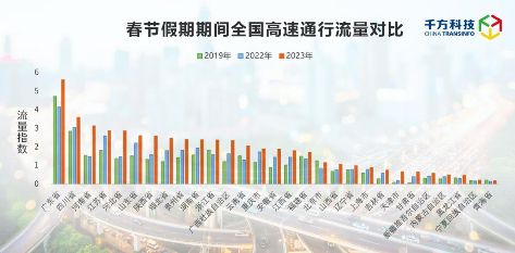 千方科技春節(jié)假期高速出行分析報(bào)告出爐：日均流量超4500萬(wàn)輛 圖4