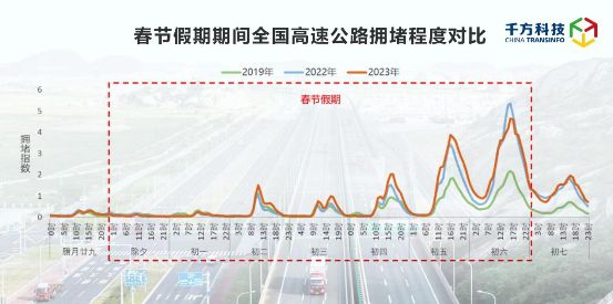 千方科技春節(jié)假期高速出行分析報(bào)告出爐：日均流量超4500萬(wàn)輛 圖6