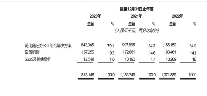 易點云穩健增收14億?IaaS+SaaS的多元布局