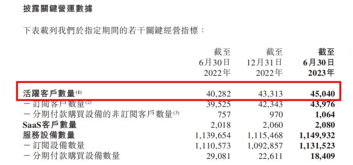 易點云財報：客戶增長11.8%，在服務設備增至115萬臺