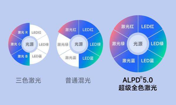 投影行業(yè)進入新時代，當貝X5Ultra首搭ALPD5.0超級全色激光 圖2