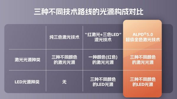 投影行業(yè)進入新時代，當貝X5Ultra首搭ALPD5.0超級全色激光 圖5