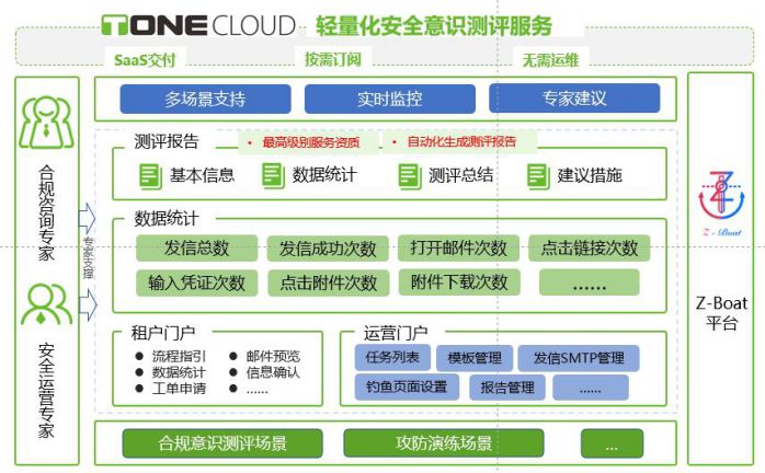 正式發布 | 綠盟科技T-ONE CLOUD輕量化安全意識測評服務