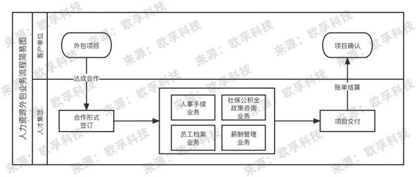 歐孚科技提供數字化轉型的引擎：人才集團與HRO解決方案