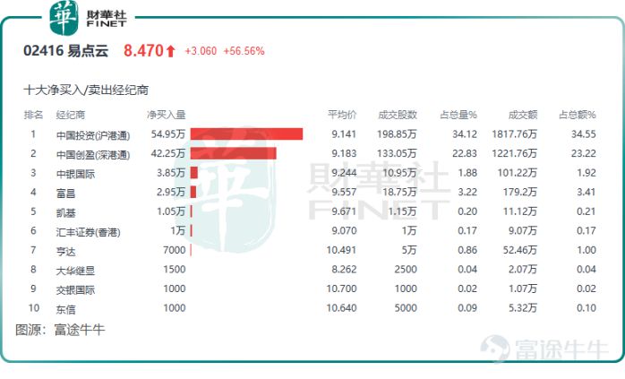 易點云股價再飆升逾20%，入港股通獲南下資金熱捧 圖2