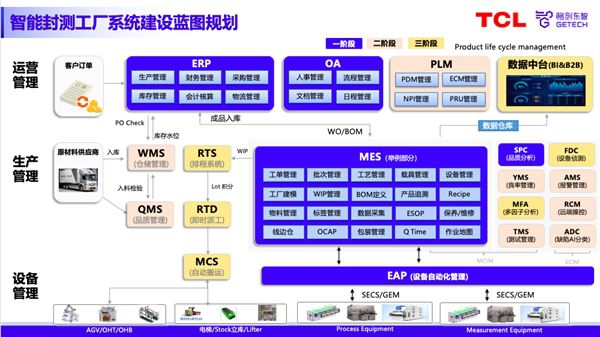 專家分享 | 國產智造軟件助力半導體封測工廠數智化升級 圖4