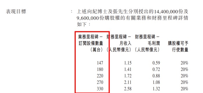 易點(diǎn)云計(jì)劃授出購(gòu)股權(quán)和股份獎(jiǎng)勵(lì)，設(shè)定三倍業(yè)績(jī)目標(biāo)與管理層深度綁定 圖2