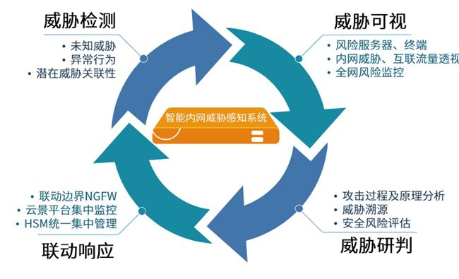 中國力量！山石網科再次入選Gartner?《NDR市場指南》