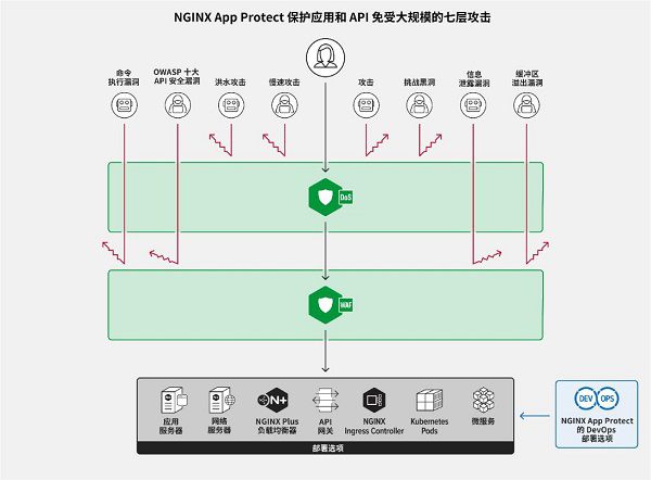 NGINX App Protect現已支持NGINX開源版 全方位加強現代應用安全防護