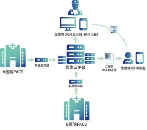 易聯眾智慧云膠片平臺,助推醫學影像服務“向云端”