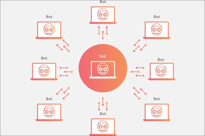 電商618大促季：Botnet攻擊威脅與安全防御策略