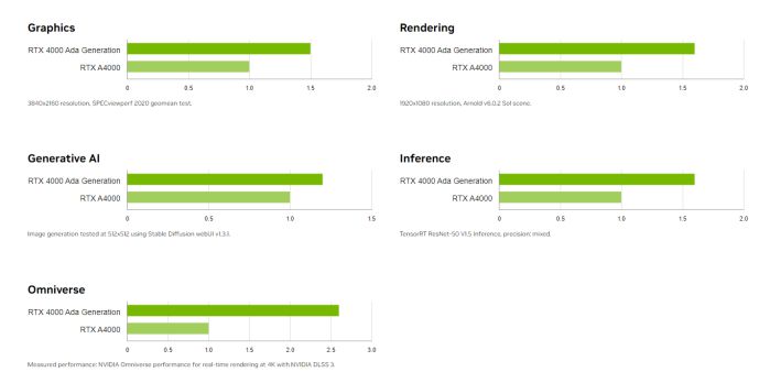 RTX A4000 vs RTX 4000 Ada