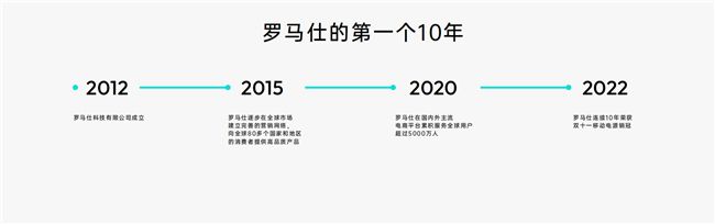 專注充電充滿想象，羅馬仕全球品牌升級打造全場景用電體驗生態 圖3