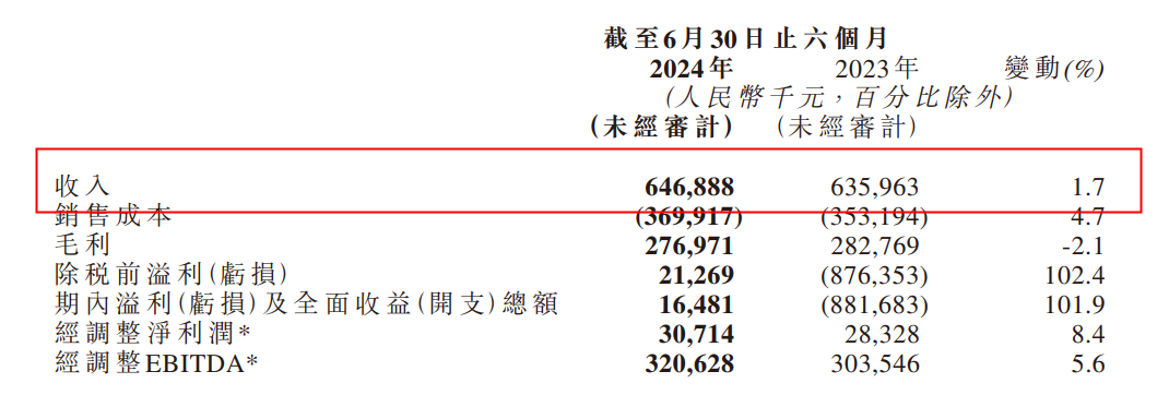 大漲！易點云2024上半年客戶數同比增長10.4%