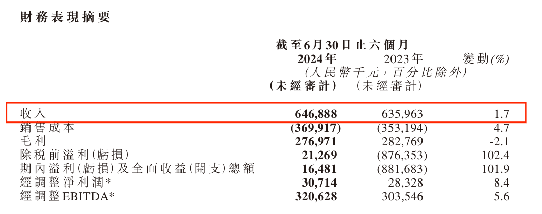 逆勢增長！易點云上半年營收6.46億，客戶增長10.4%