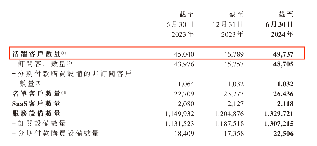 逆勢增長！易點云上半年營收6.46億，客戶增長10.4% 圖2