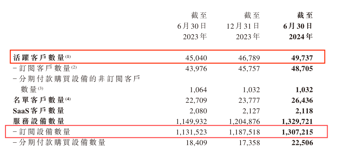 易點(diǎn)云2024半年報(bào)：客戶數(shù)、在服務(wù)設(shè)備數(shù)超10%增長 圖3