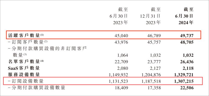 易點(diǎn)云2024半年報(bào)：業(yè)績(jī)雙增，營(yíng)收6.468億！ 圖2