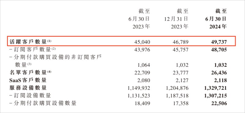 易點云上半年業績穩步增長，回購112.3萬股 圖2