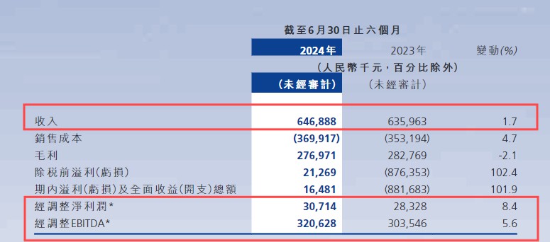 易點(diǎn)云發(fā)布2024財(cái)年中報(bào)，上半年?duì)I收增至6.46億元