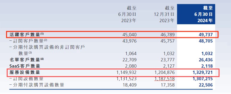 易點云發布2024財年中報，上半年營收增至6.46億元 圖2