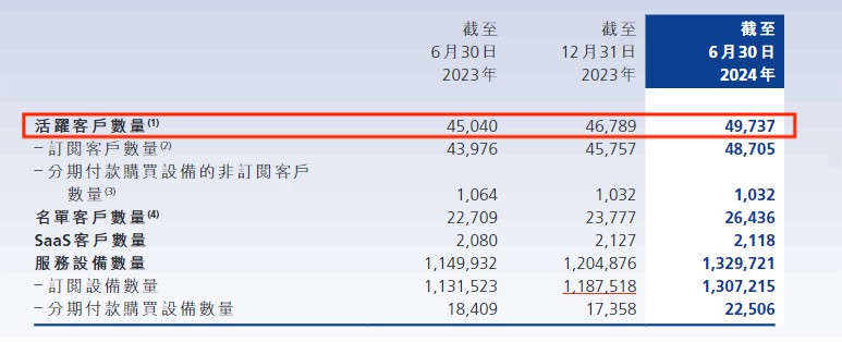 增勢喜人！易點云上半年凈利潤增長8.4% 圖2