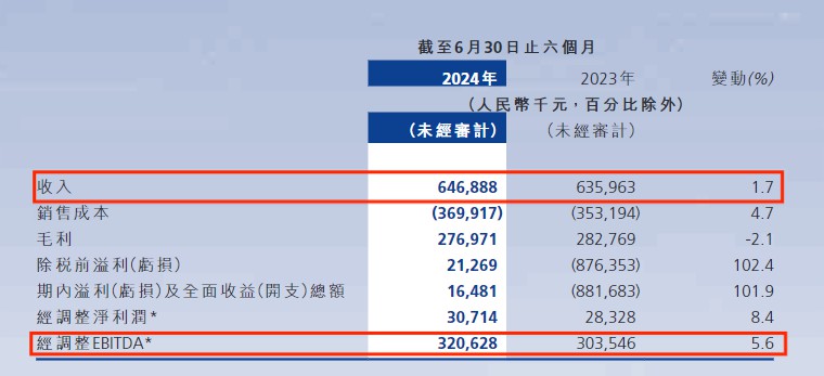 增勢喜人！易點云上半年凈利潤增長8.4%