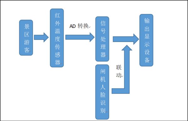 中智游智慧景區(qū)紅外測溫系統(tǒng)工作原理圖