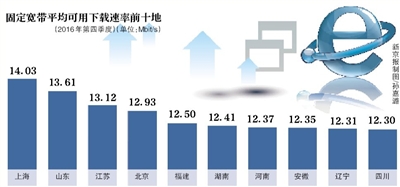 中國固定寬帶和4G下載速率逼近12M