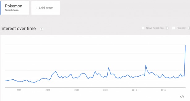 谷歌上的《口袋妖怪GO》搜索量直線上升