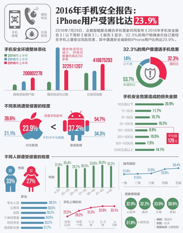 2016年手機安全報告：iPhone用戶受害比達23.9%