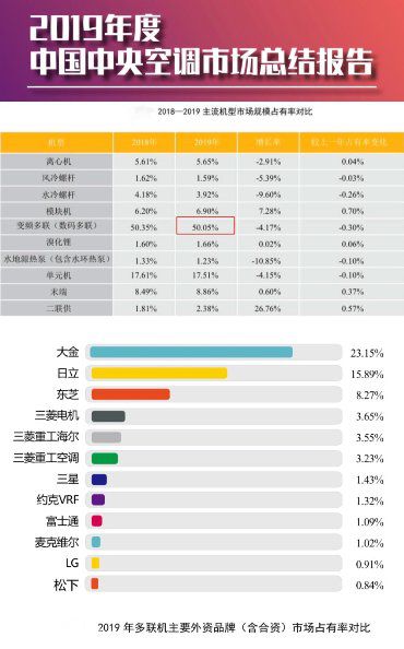 多聯機穩占2019中央空調市場半壁江山，大金空調繼續引領行業發展