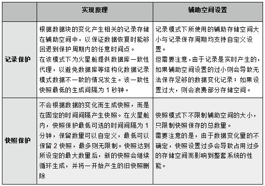 火星高科：利用有限空間實現數據有效保護