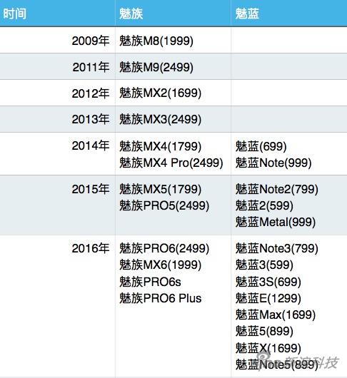 發布完2016第12款手機后 魅族說2017年會有這些改變