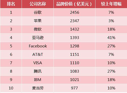 全球最具價值品牌百強榜 騰訊躋身前10強