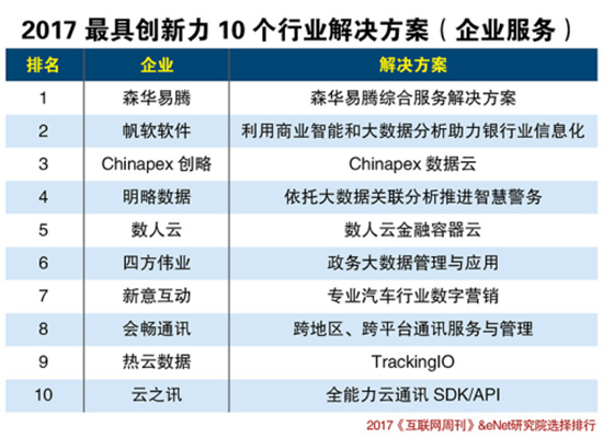 森華易騰入選2017最具創新力行業解決方案TOP10