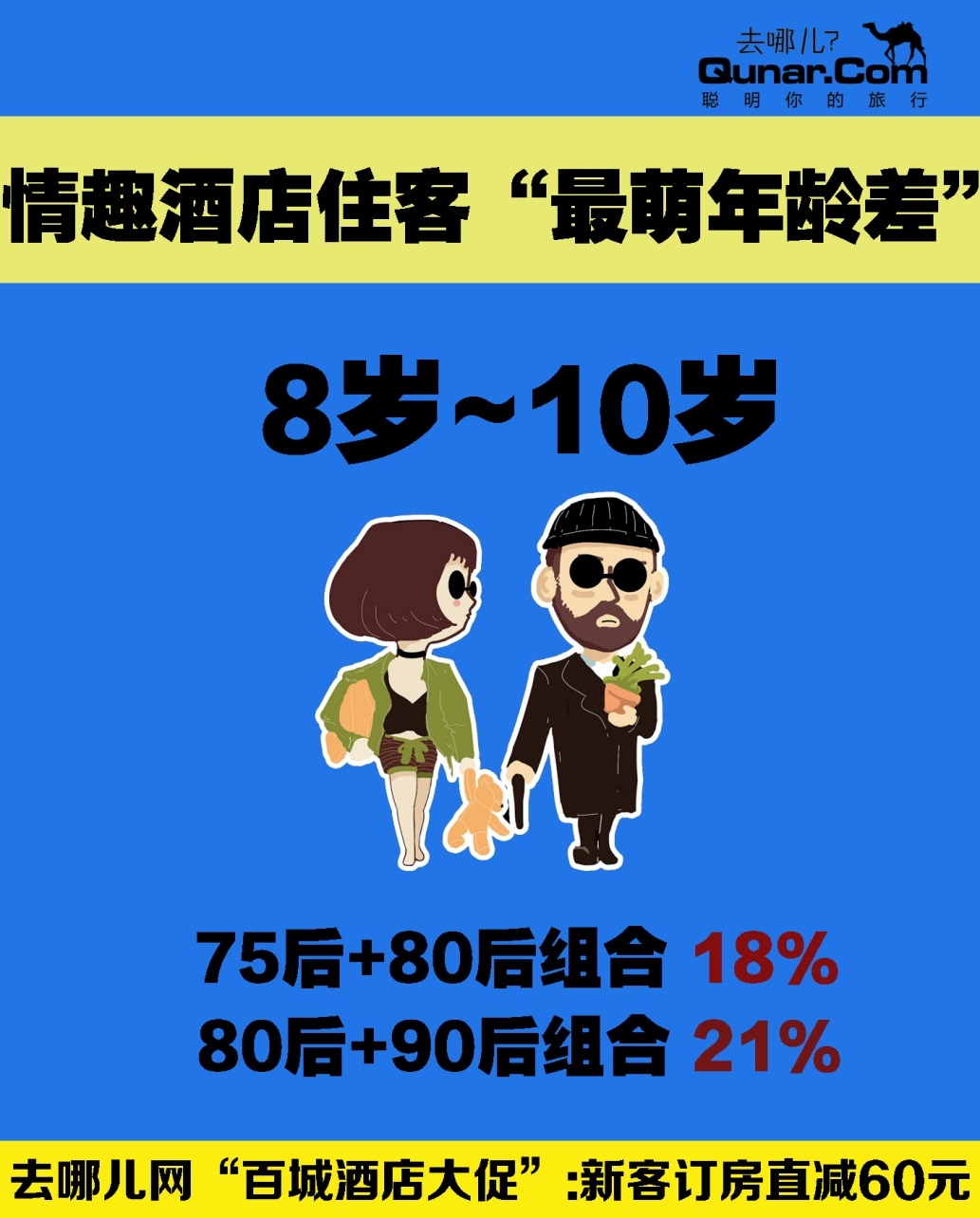 “國(guó)人開(kāi)房情趣報(bào)告”：最萌年齡差8歲 女性主導(dǎo)力提升