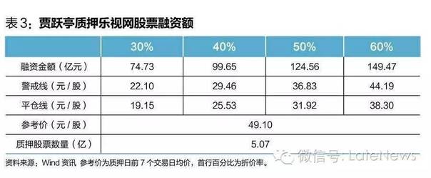 樂視危機虛實