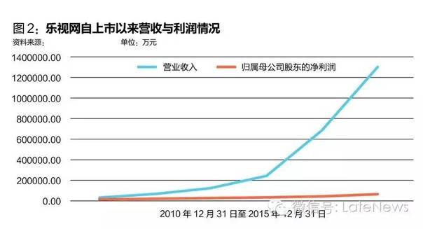 樂視危機虛實