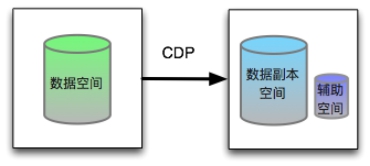 火星高科：利用有限空間實現數據有效保護