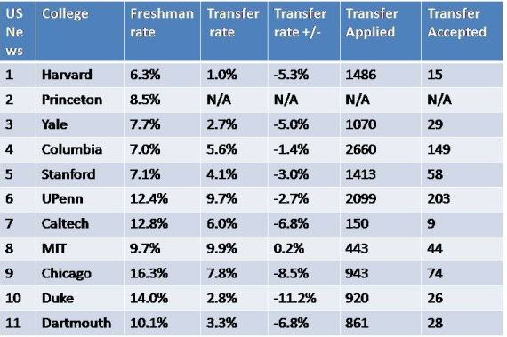 美國(guó)前11名大學(xué)錄取率