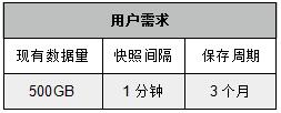 火星高科：利用有限空間實現數據有效保護