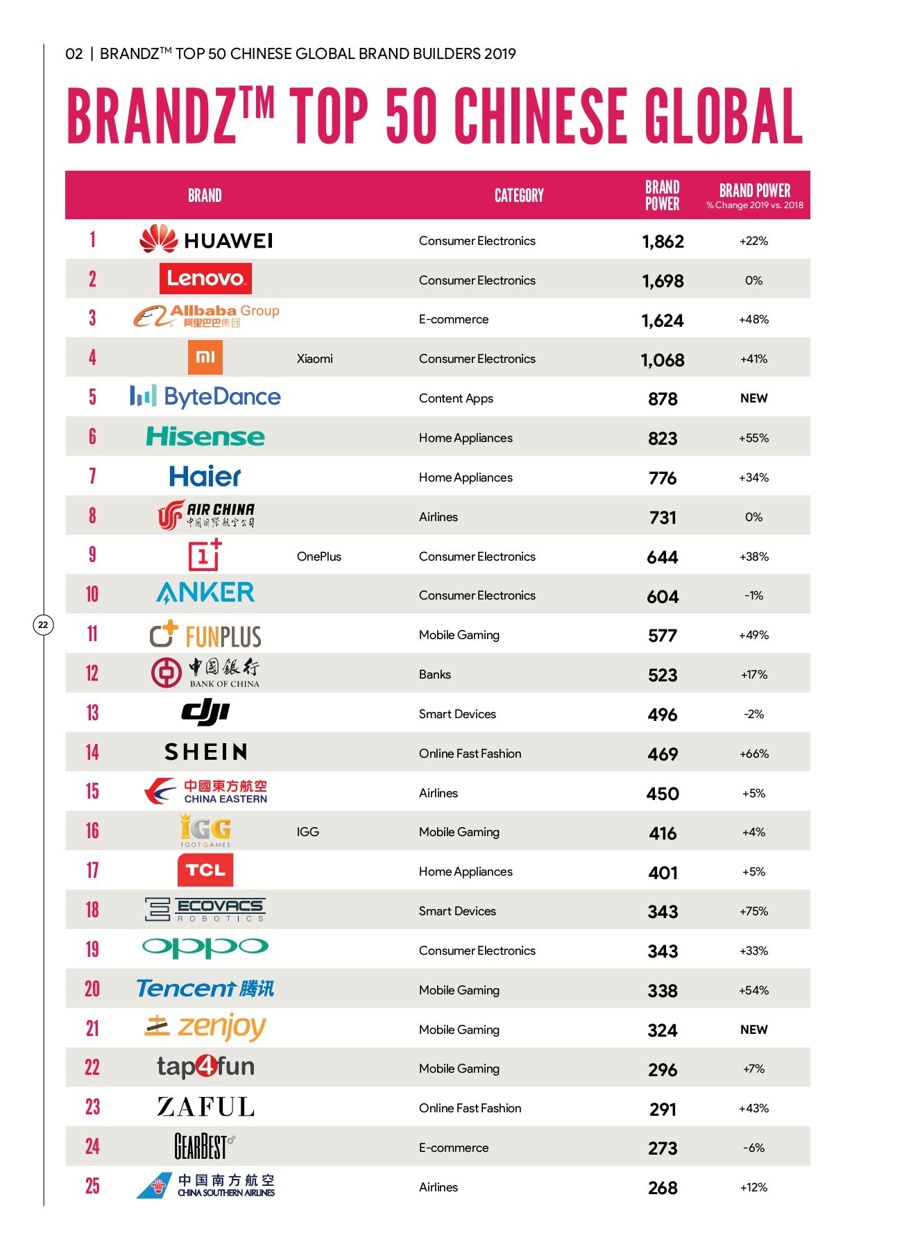 圖:2019年BrandZ?中國出海品牌50強(部分)