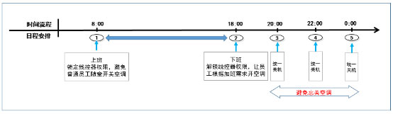 大金空調：讓智能管理，伸手可見 圖2