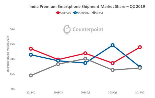 Counterpoint數據：一加獲2019年Q2印度高端手機市場冠軍