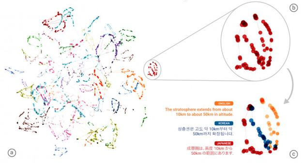 谷歌翻譯里程碑：把人工智能翻譯推廣到多語(yǔ)言更容易了 圖3