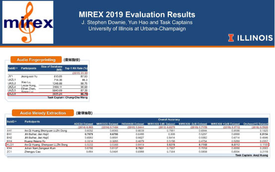 “聽歌識曲”世界冠軍！QQ音樂在MIREX2019大賽奪兩冠破三紀錄