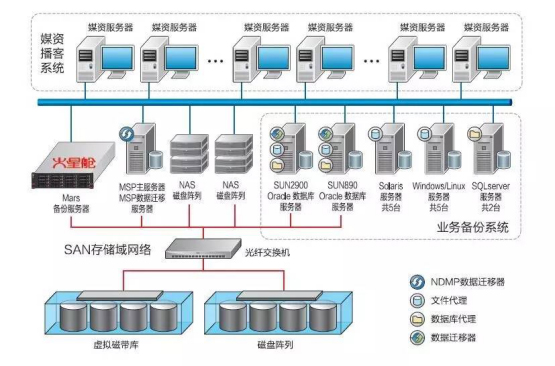 火星高科：中國互聯網新聞中心數據備份與歸檔遷移項目